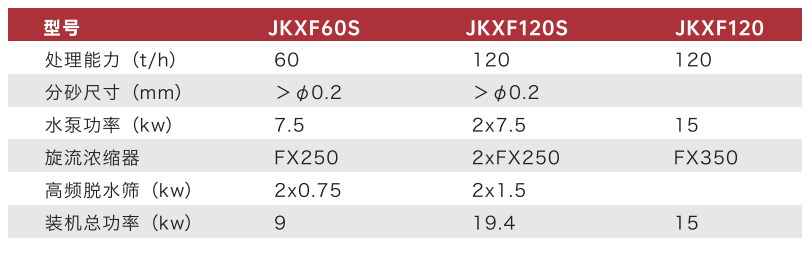 JKXF60S/120S/120二次細(xì)砂分離技術(shù)參數(shù)